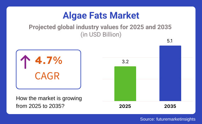 Algae Fats Market