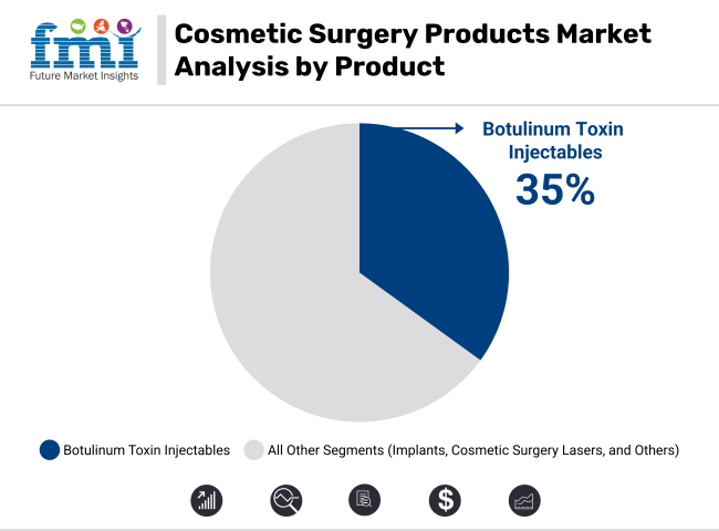 Cosmetic Surgery Products Market Analysis By Product
