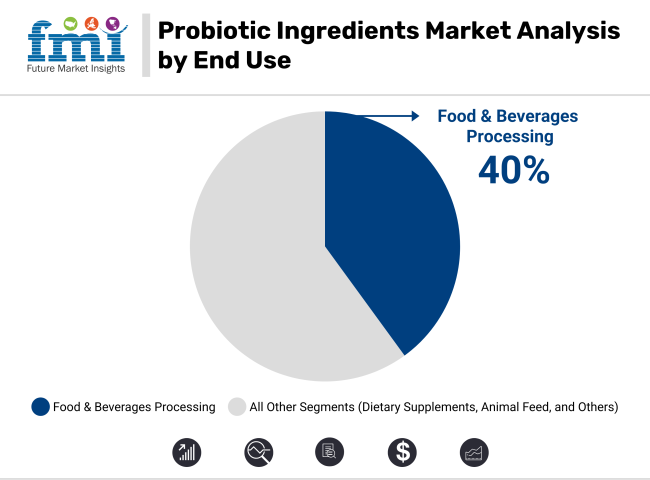 Probiotic Ingredients Market Analysis By End Use